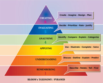 Lesson Planning using Bloom's Taxonomy in my Math Classroom