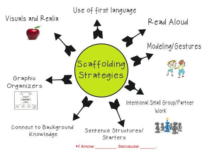 Scaffolding Strategies In Education - Teachers Of Tomorrow